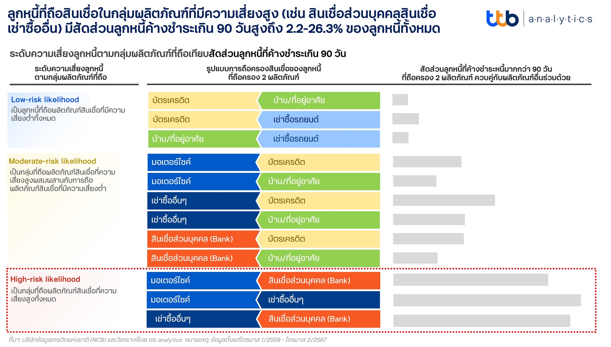 ชวนสำรวจวินัยทางการเงินจากฐานข้อมูลเครดิตบูโร (NCB) ชี้ “พฤติกรรมการก่อหนี้”